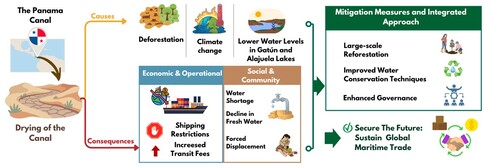 The Panama Canal is threatened by freshwater decline due to deforestation and climate change. Falling levels in Gatún Lake and Alajuela Lake disrupt operations and impact communities. Integrated solutions such as reforestation and improved water management are essential for its sustainability.