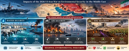 Modern warfare not only causes human casualties but also degrades the environmental systems essential for daily life; the 2026 US-Iran conflict has severely threatened regional ecosystems through attacks on critical infrastructure, oil and gas facilities, and natural resources. These impacts extend into urban areas, endangering civilian populations and ecological stability while creating long-term environmental insecurities that may persist far beyond the end of hostilities.