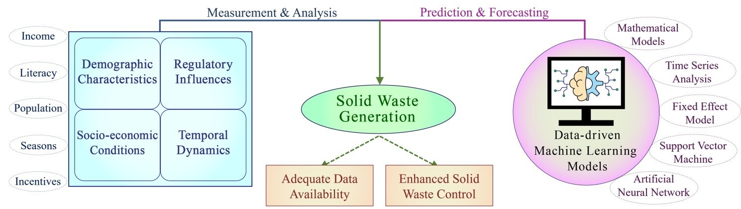 This article provides a comprehensive review of both standalone and hybrid machine learning (ML) methodologies, emphasizing their applications in waste generation forecasting. It further examines the critical factors influencing waste generation, including demographic, regulatory, socio-economic and temporal characteristics. The use of ML in solid waste prediction modelling results from the growing complexity of influencing parameters and the expanding availability of relevant datasets