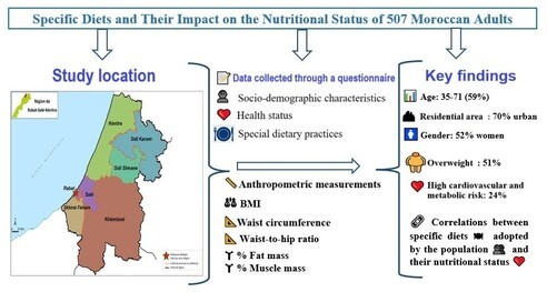 This study examined links between specific dietary practices and nutritional status in 507 Moroccan adults from the Rabat-Salé-Kénitra region. Data were collected using a validated framework, combining questionnaires and anthropometric measurements (BMI, waist circumference, fat and muscle composition). Overweight was observed in 51% of participants, and 24% were at high cardiovascular and metabolic risk. The analysis showed associations between dietary patterns and nutritional indicators, providing a useful basis for targeted health interventions