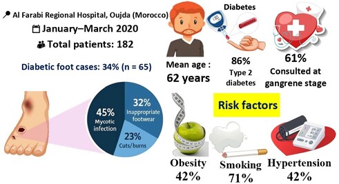 This retrospective study was carried out in the surgical department of Al Farabi Regional Hospital in Oujda (Morocco) from January to March 2020. It included 182 hospitalised patients, among whom 34% (65 cases) had infected diabetic foot. The mean age was 62 years, and 86% had type 2 diabetes. A total of 61% presented at the stage of gangrene. The main causes of foot lesions were mycotic infection (45%), inappropriate footwear (32%), and trauma such as cuts and burns (23%). Smoking (71%), obesity (42%), and hypertension (42%) were the most frequent risk factors. These results emphasize the need for earlier detection, better patient education, and preventive measures in this high-risk population