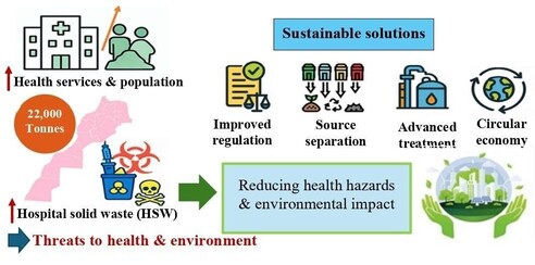 The growth of health services and the population, combined with inadequate waste management systems, leads to the generation of more than 22,000 tonnes of hospital solid waste (HSW) each year in Morocco. Although most of this waste is non-hazardous, a significant proportion contains infectious, chemical, pharmacological, or radioactive agents that pose serious threats to human health and the environment. Sustainable solutions include improved regulation, source separation, advanced treatment methods, and the integration of circular economy principles. Applied together, these measures can reduce health hazards and environmental impact, contributing to a safer and more sustainable hospital waste management system.