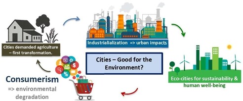This graphical abstract illustrates the evolution of the relationship between cities and the environment. It begins with the demand for agriculture, the first transformation that supported urban growth. The Industrial Revolution is shown as a turning point that intensified environmental impacts. Consumerism is represented as a driver of ecological degradation. The final stage highlights eco-cities as a pathway towards sustainability and human well-being. The central question, “Cities – Good for the Environment?”, emphasises that cities are both a source of environmental problems and a potential solution to climate change.